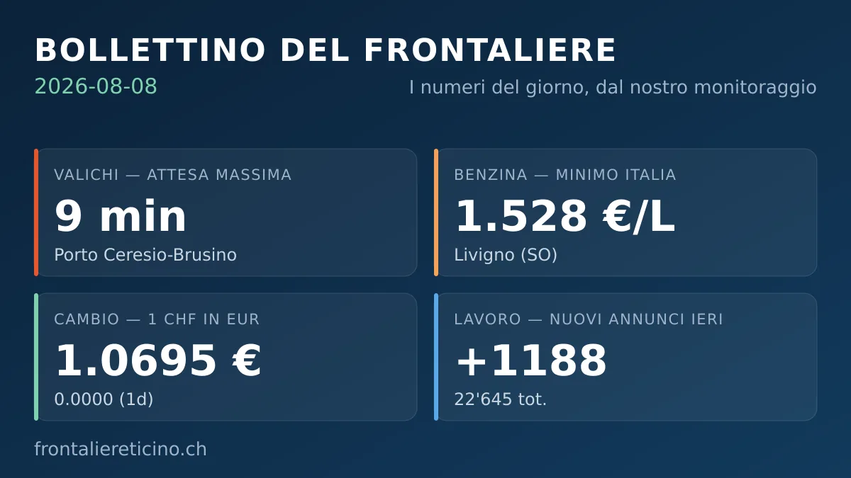 Bollettino del frontaliere – 8 agosto 2026: 1188 nuovi annunci di lavoro ieri
