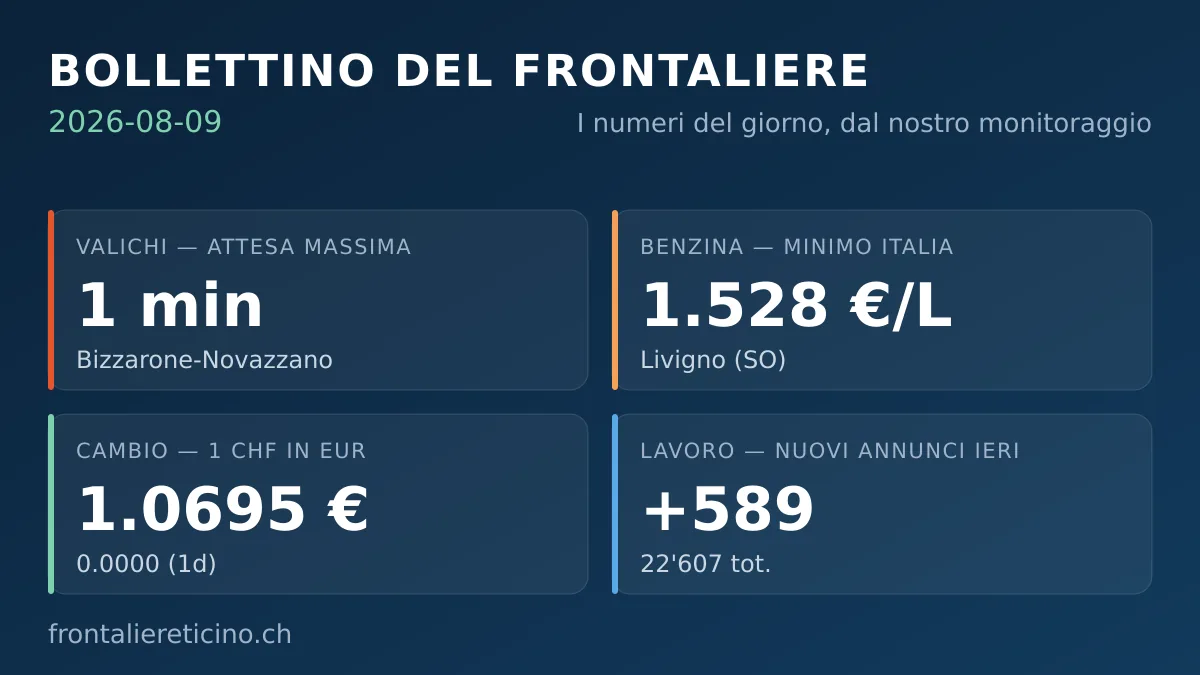 Bollettino del frontaliere – 9 agosto 2026: 589 nuovi annunci di lavoro ieri