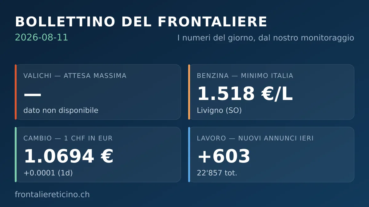 Bollettino del frontaliere – 11 agosto 2026: 603 nuovi annunci di lavoro ieri