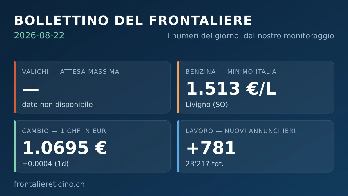 Bollettino del frontaliere – 22 agosto 2026: 781 nuovi annunci di lavoro ieri