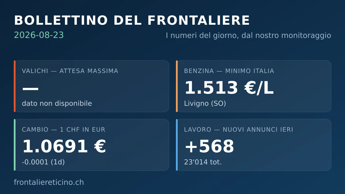 Bollettino del frontaliere – 23 agosto 2026: 568 nuovi annunci di lavoro ieri