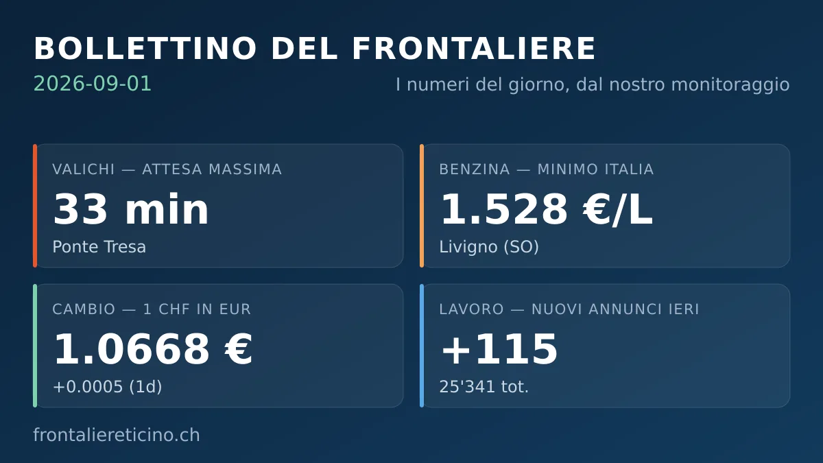 Bollettino del frontaliere – 1 settembre 2026: a Ponte Tresa 33 minuti di coda