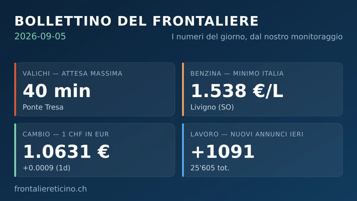 Bollettino del frontaliere – 5 settembre 2026: a Ponte Tresa 40 minuti di coda