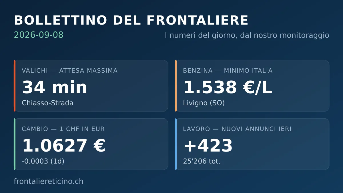 Bollettino del frontaliere – 8 settembre 2026: a Chiasso-Strada 34 minuti di coda
