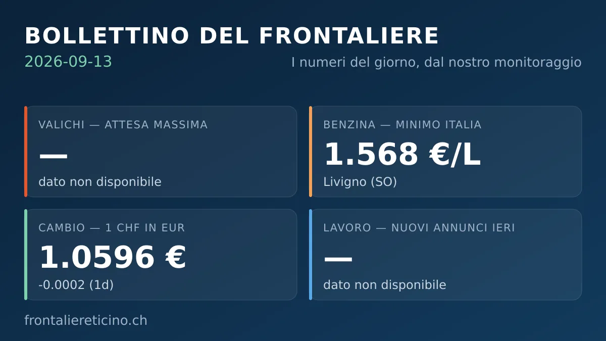 Bollettino del frontaliere – 13 settembre 2026: franco a 1.0596 €