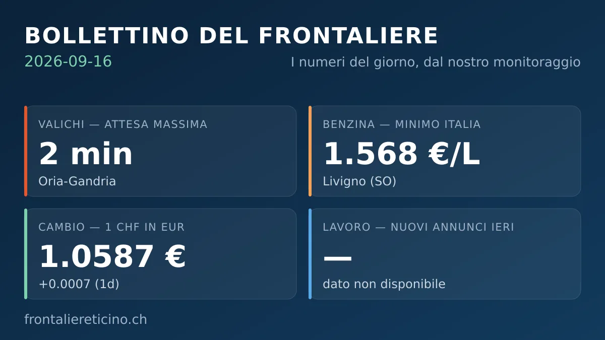 Bollettino del frontaliere – 16 settembre 2026: franco a 1.0587 €