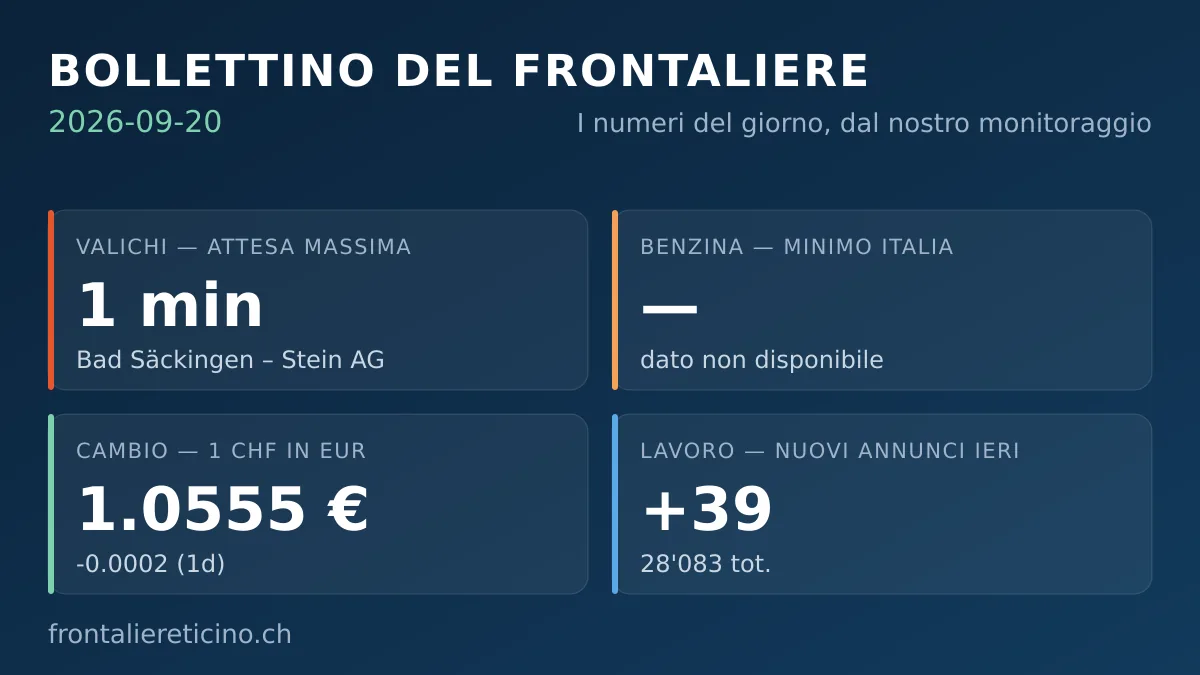 Bollettino del frontaliere – 20 settembre 2026: 39 nuovi annunci di lavoro ieri