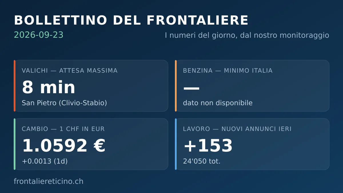 Bollettino del frontaliere – 23 settembre 2026: 153 nuovi annunci di lavoro ieri