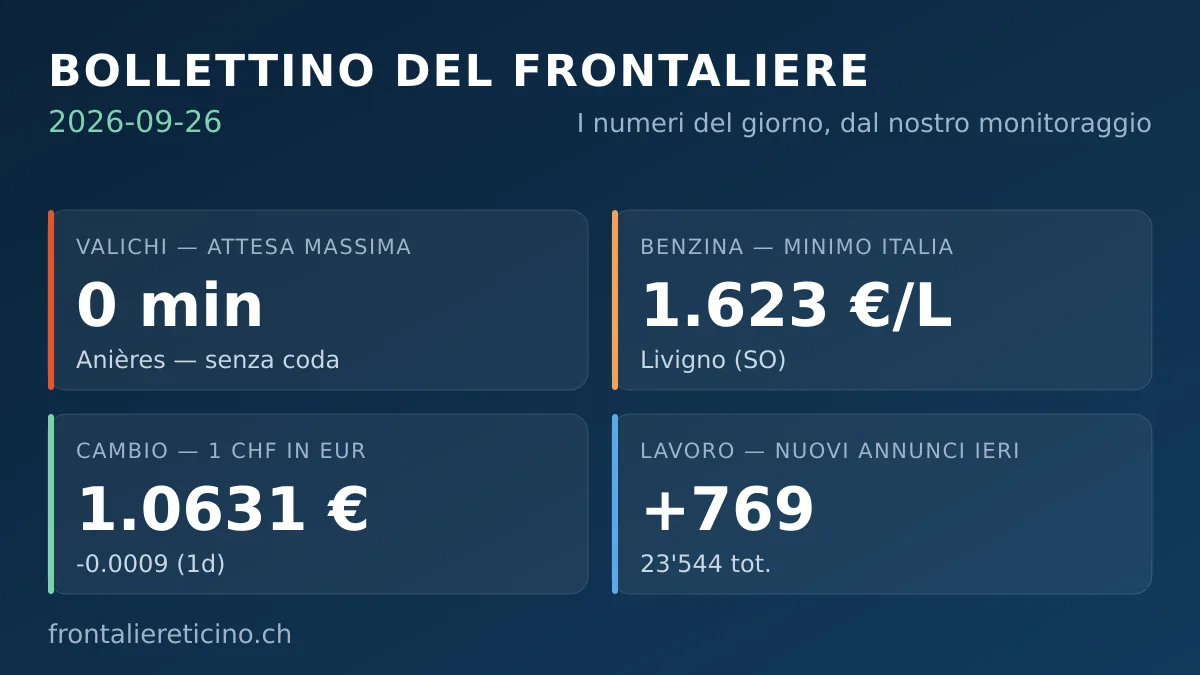 Bollettino del frontaliere – 26 settembre 2026: 769 nuovi annunci di lavoro ieri