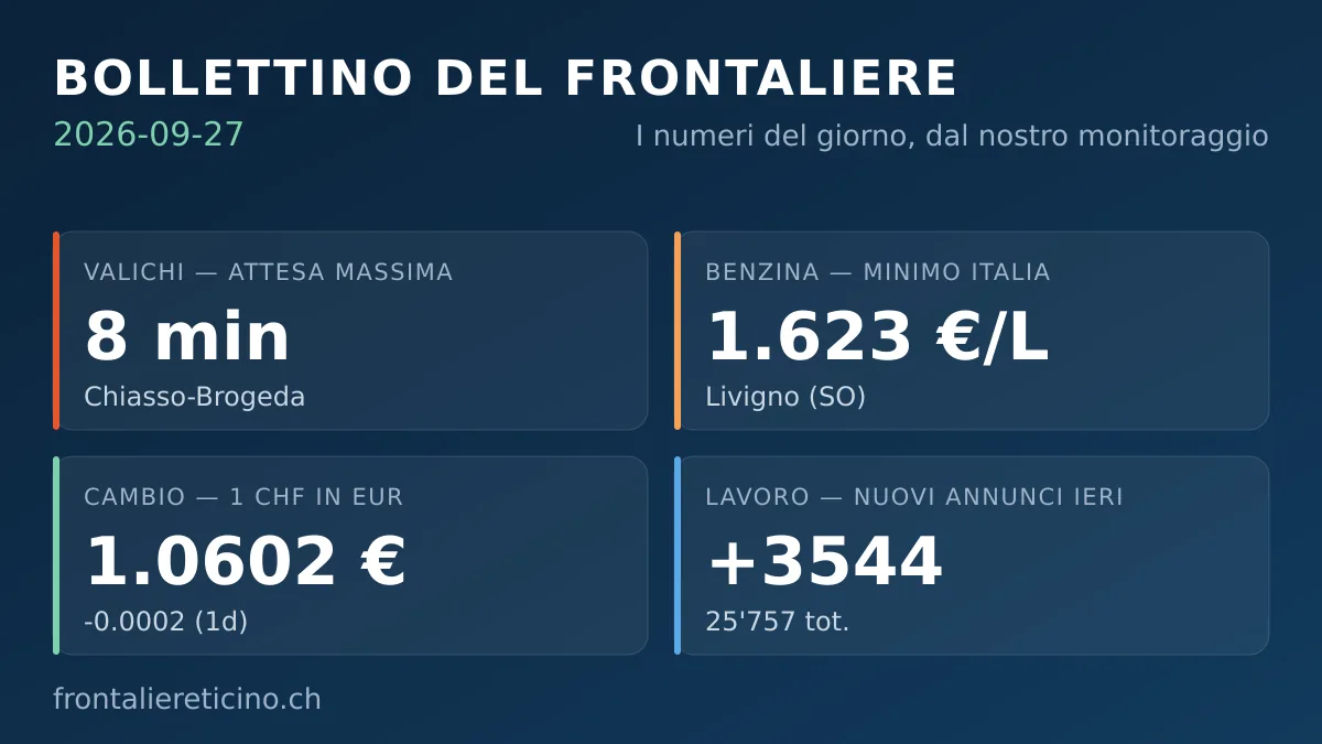 Bollettino del frontaliere – 27 settembre 2026: 3544 nuovi annunci di lavoro ieri