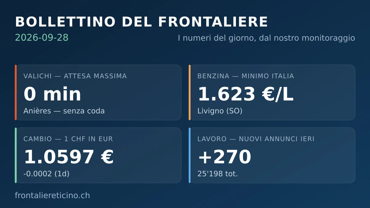 Bollettino del frontaliere – 28 settembre 2026: 270 nuovi annunci di lavoro ieri