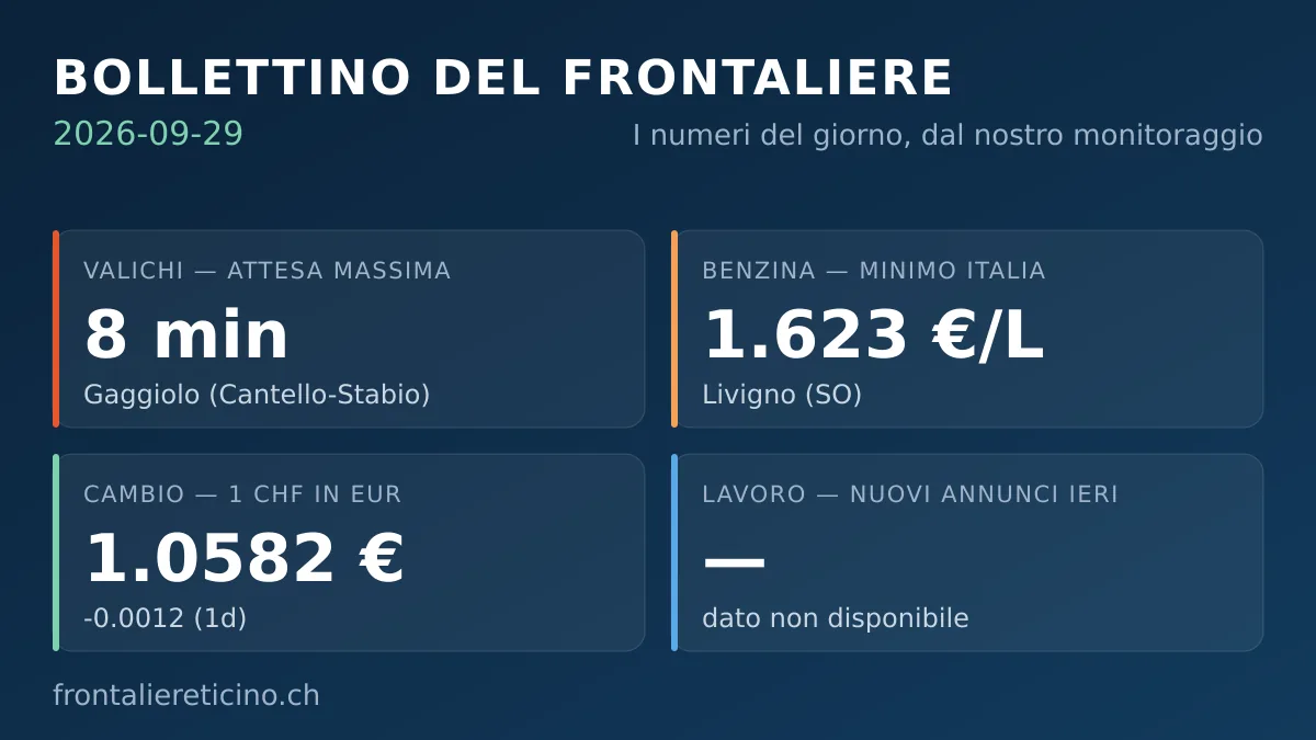 Bollettino del frontaliere – 29 settembre 2026: franco a 1.0582 €