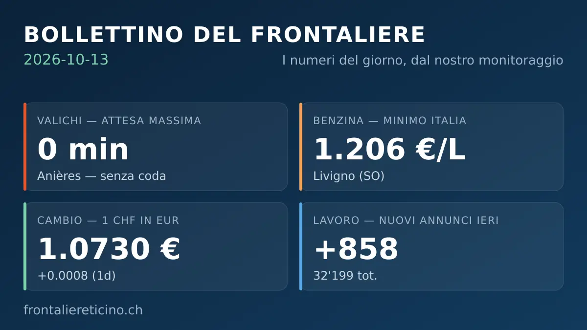 Bollettino del frontaliere – 13 ottobre 2026: 858 nuovi annunci di lavoro ieri