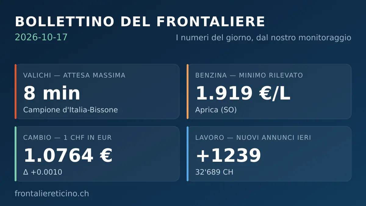 Frontalieri: 1239 nuovi annunci in Svizzera ieri — 17 ottobre 2026