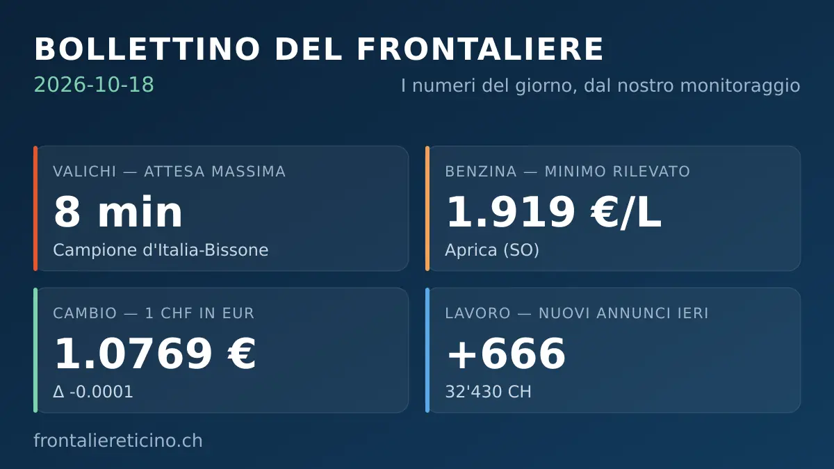 Frontalieri: 666 nuovi annunci in Svizzera ieri — 18 ottobre 2026